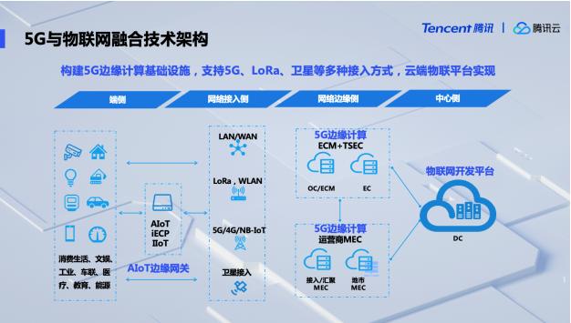 騰訊云公布5G與物聯網融合技術架構，率先推出5G開發服務