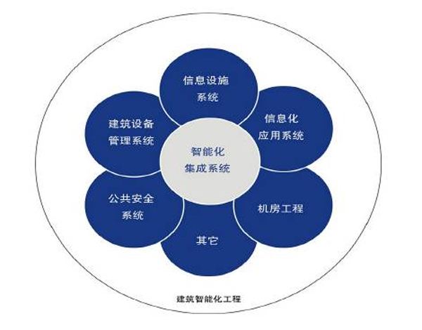 河南創(chuàng)闊弱電工程 以專(zhuān)業(yè)信息系統(tǒng)集成服務(wù)為核心，打造智能化弱電系統(tǒng)工程
